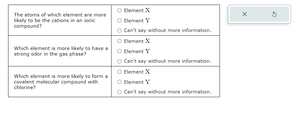 The atoms of which element are more
likely to be the cations in an ionic
compound?
Which element is more likely to have a
strong odor in the gas phase?
Which element is more likely to form a
covalent molecular compound with
chlorine?
O Element X
O Element Y
O Can't say without more information.
O Element X
O Element Y
O Can't say without more information.
O Element X
O Element Y
O Can't say without more information.
X