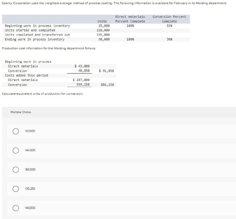 Sparky Corporation uses the weighted-average method of process costing. The following information is available for February in its Molding department:
Beginning work in process inventory
Units started and completed
Units completed and transferred out
Ending work in process inventory
Production cost information for the Molding department follows.
Direct materials
Conversion Percent
Units
Percent Complete
25,000
100%
Complete
55%
110,000
135,000
30,000
100%
30%
Costs added this period
Beginning work in process
Direct materials
Conversion
Direct materials
$ 43,000
48,850
$ 91,850
$ 287,000
Conversion
599,150
886,150
Calculate equivalent units of production for conversion.
Multiple Choico
110.000
О
144.000
○ 165.000
130,250
140,000