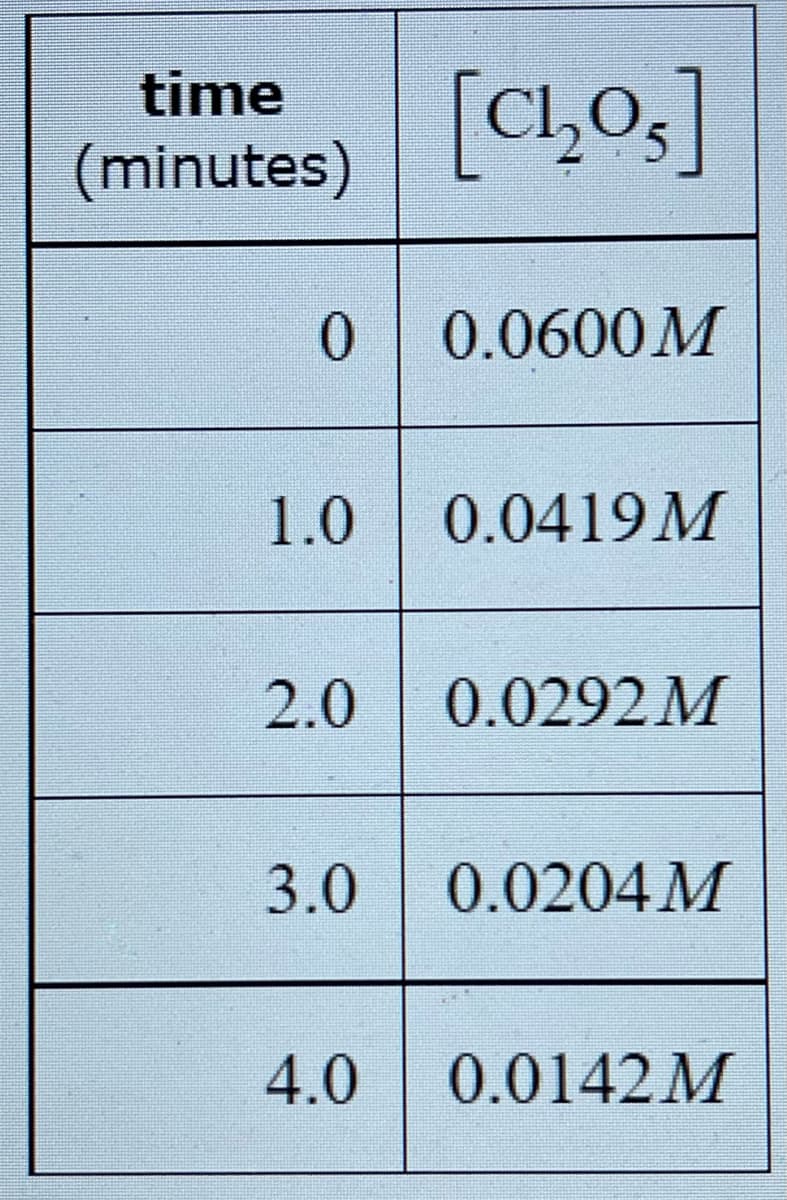 [cLo,]
time
(minutes)
0 0.0600M
1.0
0.0419M
2.0
0.0292 M
3.0
0.0204 M
4.0
0.0142M
