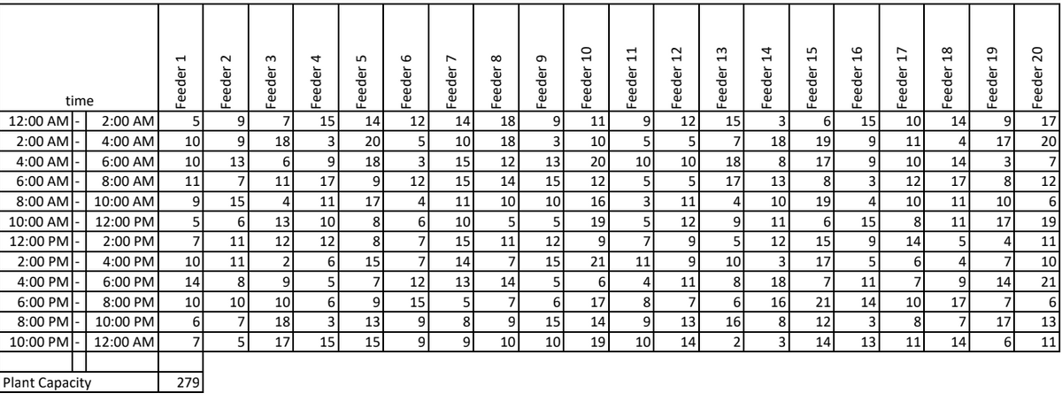 time
12:00 AM
2:00 AM
9
15
14
12
14
18
9
11
9
12
15
3
6.
15
10
14
9
17
2:00 AM
4:00 AM
10
9
18
3
20
5
10
18
3
10
5
7
18
19
9
11
4
17
20
4:00 AM
6:00 AM
10
13
6.
9.
18
15
12
13
20
10
10
18
8
17
10
3
7
6:00 AM
8:00 AM
11
11
17
15
14
15
12
5
5
17
13
8
3
12
8
12
8:00 AM
10:00 AM
12:00 PM
10:00 AM
15
11
17
11
10
10
16
3
11
4
10
19
4
10
11
10
12:00 PM
13
10
8
10
5
5
19
5
12
9
11
6
15
8
11
17
19
2:00 PM
11
12
12
8
15
11
12
9
5
12
15
9
14
4
11
2:00 PM
4:00 PM
10
11
2
15
7
14
7
15
21
11
10
3
17
5
6
4
10
4:00 PM
6:00 PM
14
8
9
12
13
14
5
6
4
11
8
18
11
14
21
6:00 PM
8:00 PM-
10:00 PM|
8:00 PM
10
10
10
6.
15
7
6
17
8
7
6
16
21
14
10
17
6
10:00 PM
7
18
13
15
14
9
13
16
8
12
3
8
7
17
13
12:00 AM
5
17
15
15
9
9
10
10
19
10
14
2
3
14
13
11
14
11
Plant Capacity
279
Feeder 1
Feeder 2
Feeder 3
Feeder 4
Feeder 6
31467
Feeder 7
Feeder 8
Feeder 9
Feeder 10
Feeder 11
Feeder 12
Feeder 13
Feeder 14
Feeder 15
Feeder 16
EEEARFeeder 18
Feeder 19
Feeder 20
