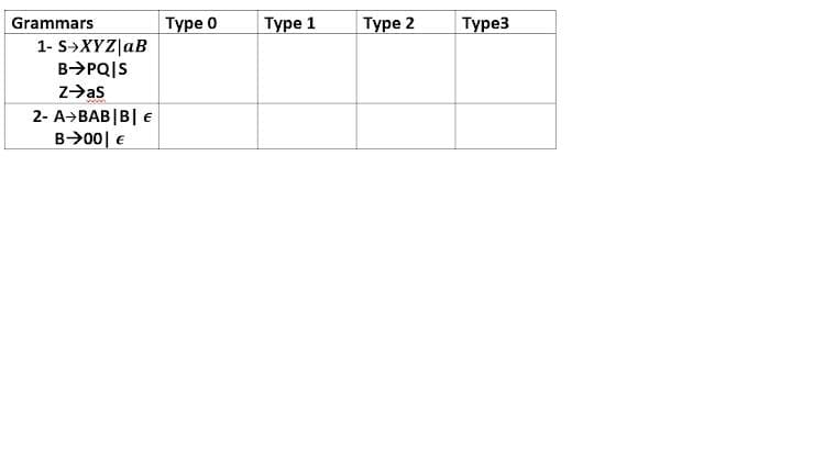 Grammars
1- S→XYZ AB
B-→PQ|S
Z➜as
2- A→BAB|B| €
B✈00 €
Type 0
Type 1
Type 2
Type3