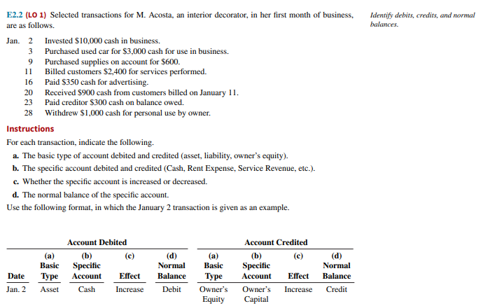 E2.2 (LO 1) Selected transactions for M. Acosta, an interior decorator, in her first month of business,
are as follows.
Jan. 2 Invested $10,000 cash in business.
3
9
16838
11
Purchased used car for $3,000 cash for use in business.
Purchased supplies on account for $600.
Billed customers $2,400 for services performed.
Paid $350 cash for advertising.
20
Received $900 cash from customers billed on January 11.
23 Paid creditor $300 cash on balance owed.
28 Withdrew $1,000 cash for personal use by owner.
Instructions
For each transaction, indicate the following.
a. The basic type of account debited and credited (asset, liability, owner's equity).
b. The specific account debited and credited (Cash, Rent Expense, Service Revenue, etc.).
c. Whether the specific account is increased or decreased.
d. The normal balance of the specific account.
Use the following format, in which the January 2 transaction is given as an example.
(a)
Basic
Date
Type
Jan. 2 Asset
Account Debited
(b)
Specific
Account
(c)
Effect
Cash Increase Debit Owner's
Equity
(d)
(a)
Normal Basic
Balance Type
Account Credited
(c)
(b)
Specific
Account
Owner's
Capital
Effect
Increase
(d)
Normal
Balance
Credit
Identify debits, credits, and normal
balances.