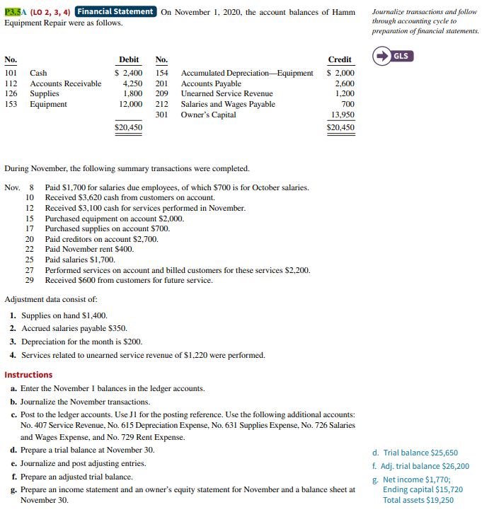 P3.5A (LO 2, 3, 4) Financial Statement On November 1, 2020, the account balances of Hamm
Equipment Repair were as follows.
No.
101 Cash
112 Accounts Receivable
126 Supplies
153 Equipment
Nov. 8
10
12
15
Debit
No.
$ 2,400 154
4,250 201
1,800 209
12,000 212
17
20
22
25
27
29
$20,450
Accumulated Depreciation Equipment
Accounts Payable
Unearned Service Revenue
Salaries and Wages Payable
During November, the following summary transactions were completed.
301 Owner's Capital
Paid $1,700 for salaries due employees, of which $700 is for October salaries.
Received $3,620 cash from customers on account.
Received $3,100 cash for services performed in November.
Purchased equipment on account $2,000.
Purchased supplies on account $700.
Paid creditors on account $2,700.
Paid November rent $400.
Paid salaries $1,700.
Performed services on account and billed customers for these services $2,200.
Received $600 from customers for future service.
Adjustment data consist of:
1. Supplies on hand $1,400.
2. Accrued salaries payable $350.
3. Depreciation for the month is $200.
4. Services related to unearned service revenue of $1,220 were performed.
Instructions
a. Enter the November I balances in the ledger accounts.
b. Journalize the November transactions.
Credit
$ 2,000
2,600
1,200
700
13,950
$20,450
c. Post to the ledger accounts. Use J1 for the posting reference. Use the following additional accounts:
No. 407 Service Revenue, No. 615 Depreciation Expense, No. 631 Supplies Expense, No. 726 Salaries
and Wages Expense, and No. 729 Rent Expense.
d. Prepare a trial balance at November 30.
e. Journalize and post adjusting entries.
f. Prepare an adjusted trial balance.
g. Prepare an income statement and an owner's equity statement for November and a balance sheet at
November 30.
Journalize transactions and follow
through accounting cycle to
preparation of financial statements.
GLS
d. Trial balance $25,650
f. Adj. trial balance $26,200
g. Net income $1,770;
Ending capital $15,720
Total assets $19,250