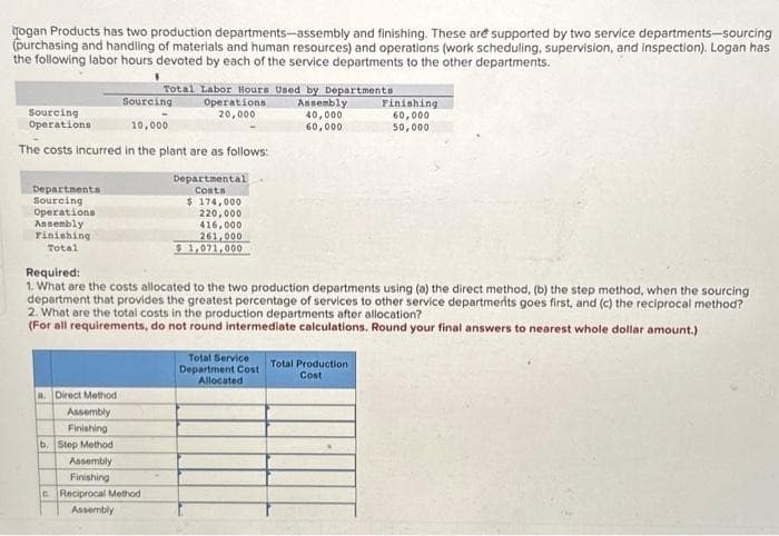 Togan Products has two production departments-assembly and finishing. These are supported by two service departments-sourcing
(purchasing and handling of materials and human resources) and operations (work scheduling, supervision, and inspection). Logan has
the following labor hours devoted by each of the service departments to the other departments.
Sourcing
Operations
Sourcing
10,000
The costs incurred in the plant are as follows:
Departments
Sourcing
Operations
Assembly
Finishing
Total
Total Labor Hours Used by Departments
Assembly
40,000
60,000
a. Direct Method
Assembly
Finishing
b. Step Method
Assembly
Finishing
c Reciprocal Method
Assembly
Operations
20,000
Departmental
Costs
$ 174,000
220,000
416,000
261,000
$1,071,000
Required:
1. What are the costs allocated to the two production departments using (a) the direct method, (b) the step method, when the sourcing
department that provides the greatest percentage of services to other service departmerits goes first, and (c) the reciprocal method?
2. What are the total costs in the production departments after allocation?
(For all requirements, do not round intermediate calculations. Round your final answers to nearest whole dollar amount.)
Total Service
Department Cost
Allocated
Finishing
60,000
50,000
Total Production
Cost