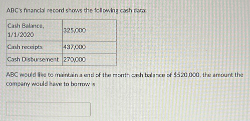 ABC's financial record shows the following cash data:
Cash Balance,
1/1/2020
325,000
Cash receipts
437,000
Cash Disbursement 270,000
ABC would like to maintain a end of the month cash balance of $520,000, the amount the
company would have to borrow is