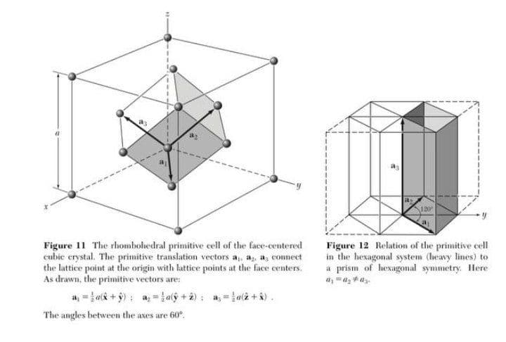 a
5
Figure 11 The rhomboledral primitive cell of the face-centered
cubic crystal. The primitive translation vectors a, a, a connect
the lattice point at the origin with lattice points at the face centers.
As drawn, the primitive vectors are:
a₁ = a(+9) a= a(y + 2); ₁= !a(2+ X).
The angles between the axes are 60°.
23
₂
120
Figure 12 Relation of the primitive cell
in the hexagonal system (heavy lines) to
a prism of hexagonal symmetry. Here