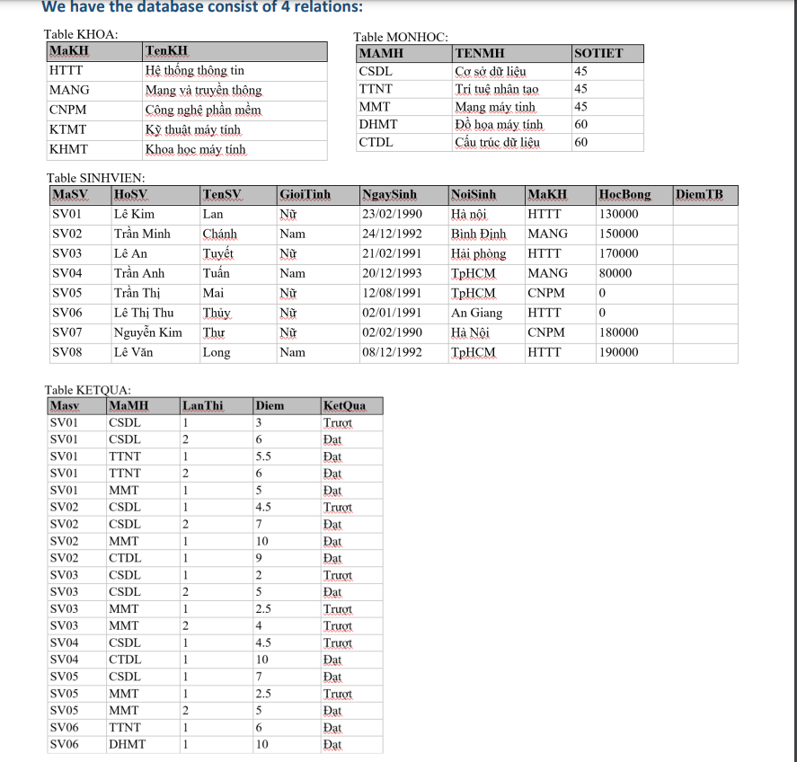 We have the database consist of 4 relations:
Table KHOA:
MaKH
HTTT
MANG
CNPM
KTMT
KHMT
TenKH
Hệ thống thông tin
Mạng và truyền thông
Công nghệ phần mềm
Kỹ thuật máy tính
Khoa học máy tính
Table SINHVIEN:
MASV HOSV
SV01
SV02
SV03
SV04
SV05
SV06
SV07
SV08
Lê Kim
Trần Minh
SV01
SV01
Lê An
Trần Anh
Trần Thị
Lê Thị Thu
Nguyễn Kim
Lê Văn
Table KETQUA:
Masy MaMH
SV01
CSDL
SV01
CSDL
TTNT
TTNT
SV01
MMT
SV02 CSDL
SV02
CSDL
SV02 MMT
SV02 CTDL
SV03 CSDL
CSDL
SV03
SV03 MMT
SV03
MMT
SV04
CSDL
SV04
CTDL
SV05
CSDL
SV05
MMT
SV05 MMT
SV06
TTNT
SV06
DHMT
LanThi
1
2
1
2
1
1
2
1
1
1
2
1
2
1
1
1
1
TenSV
Lan
Chánh
Tuyết
Tuấn
Mai
Thuy
Thu
Long
2
1
1
GioiTinh
Nữ
Nam
Nữ
Nam
Nữ
Nữ
Nữ
Nam
Diem
3
6
5.5
6
5
4.5
7
10
9
2
5
2.5
4
4.5
10
7
2.5
5
6
10
Trượt
Dat
Table MONHOC:
MAMH
CSDL
TTNT
MMT
Dat
Dat
DHMT
CTDL
|NgaySinh
23/02/1990
24/12/1992
21/02/1991
20/12/1993
KetQua
Trượt
Dat
Dat
Dat
Dat
Trượt
Dat
Dat
Dat
Trượt
Dat
Trượt
Trượt
Trượt
Dat
Dat
ΤΕΝΜΗ
Cơ sở dữ liệu
Trí tuệ nhân tạo
Mạng máy tinh
Đồ họa máy tính
Cấu trúc dữ liệu
NoiSinh
Hà nội
Bình Định
Hải phòng
TpHCM
12/08/1991 TpHCM
02/01/1991
An Giang
02/02/1990
Hà Nội
08/12/1992 TpHCM
MaKH
HTTT
MANG
HTTT
MANG
CNPM
HTTT
CNPM
HTTT
SOTIET
|45 45 45
60
60
Hoc Bong
130000
150000
170000
80000
0
0
180000
190000
Diem TB