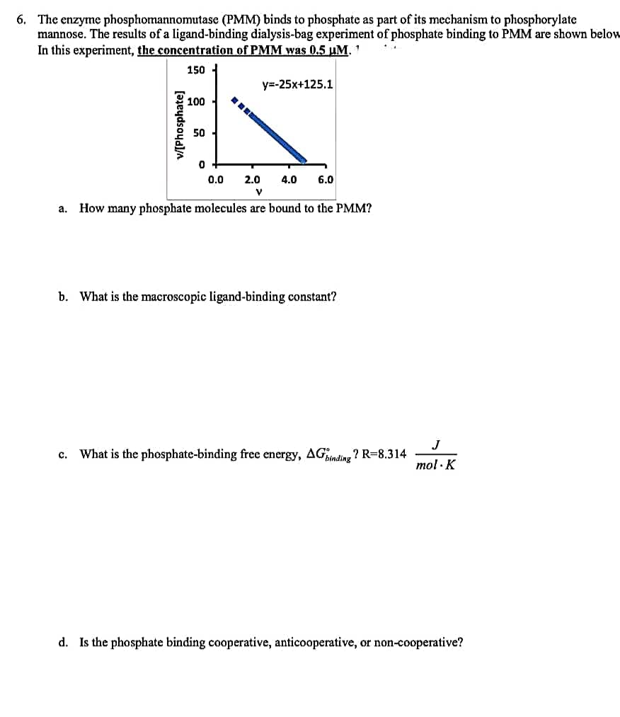 6. The enzyme phosphomannomutase (PMM) binds to phosphate as part of its mechanism to phosphorylate
mannose. The results of a ligand-binding dialysis-bag experiment of phosphate binding to PMM are shown below
In this experiment, the concentration of PMM was 0.5 µM.
150
у-25х+125.1
100
50
0.0
2.0
4.0
6.0
a. How many phosphate molecules are bound to the PMM?
b. What is the macroscopic ligand-binding constant?
J
c. What is the phosphate-binding free energy, AGbinding ? R=8.314
mol · K
d. Is the phosphate binding cooperative, anticooperative, or non-cooperative?
v/[Phosphate]
