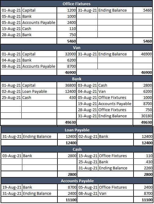 Office Fixtures
01-Aug-21 Capital
05-Aug-21 Bank
05-Aug-21 Accounts Payable
15-Aug-21 Cash
28-Aug-21 Bank
1200 31-Aug-21 Ending Balance
5460
1000
2400
110
750
5460
5460
Van
01-Aug-21 Capital
04-Aug-21 Bank
08-Aug-21 Accounts Payable
32000 31-Aug-21 Ending Balance
46900
6200
8700
46900
46900
Bank
01-Aug-21 Capital
02-Aug-21 Loan Payable
25-Aug-21 Cash
36800 03-Aug-21 Cash
12400 04-Aug-21 Van
430 05-Aug-21Office Fixtures
19-Aug-21 Accounts Payable
28-Aug-21 Office Fixtures
31-Aug-21 Ending Balance
2800
6200
1000
8700
750
30180
49630
49630
Loan Payable
31-Aug-21 Ending Balance
12400 02-Aug-21 Bank
12400
12400
12400
Cash
03-Aug-21 Bank
2800 15-Aug-21 Office Fixtures
110
25-Aug-21 Bank
31-Aug-21 Ending Balance
430
2260
2800
2800
Accounts Payable
19-Aug-21 Bank
31-Aug-21 Ending Balance
8700 05-Aug-21office Fixtures
2400 08-Aug-21 Van
2400
8700
11100
11100
