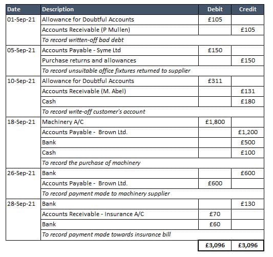 Date
Description
Debit
Credit
01-Sep-21 Allowance for Doubtful Accounts
Accounts Receivable (P Mullen)
To record written-off bad debt
05-Sep-21 Accounts Payable - Syme Ltd
Purchase returns and allowances
f105
£105
£150
£150
To record unsuitable office fixtures returned to supplier
10-Sep-21 Allowance for Doubtful Accounts
Accounts Receivable (M. Abel)
£311
£131
Cash
£180
To record write-off customer's account
18-Sep-21 Machinery A/C
£1,800
Accounts Payable - Brown Ltd.
£1,200
Bank
£500
Cash
£100
To record the purchase of machinery
26-Sep-21 Bank
£600
Accounts Payable - Brown Ltd.
To record payment made to machinery supplier
£600
28-Sep-21 Bank
£130
Accounts Receivable - Insurance A/C
£70
Bank
£60
To record payment made towards insurance bill
£3,096
£3,096
