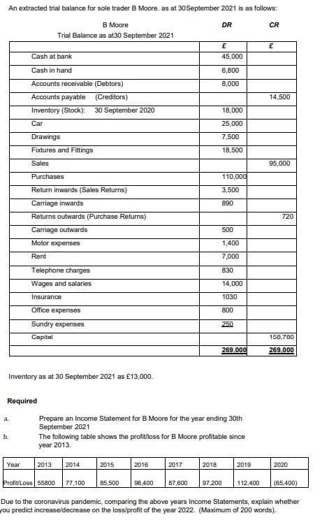 An extracted trial balance for sole trader B Moore. as at 30September 2021 is as follows:
В Моore
DR
CR
Trial Balance as at30 September 2021
Cash at bank
45,000
Cash in hand
6,800
Accounts receivable (Debtors)
8,000
Accounts payable
(Creditors)
14,500
Inventory (Stock):
30 September 2020
18,000
Car
25,000
Drawings
7,500
Fixtures and Fittings
18,500
Sales
95,000
Purchases
110,000
Return inwards (Sales Returns)
3,500
Carriage inwards
890
Returns outwards (Purchase Returns)
720
Carriage outwards
500
Motor expenses
1,400
Rent
7,000
Telephone charges
830
Wages and salaries
14,000
Insurance
1030
Office expenses
800
Sundry expenses
250
Сapital
150,700
269.000
269.000
Inventory as at 30 September 2021 as £13,000.
Required
Prepare an Income Statement for B Moore for the year ending 30th
September 2021
a.
b.
The following table shows the profit/loss for B Moore profitable since
year 2013.
Year
2013
2014
2015
2016
2017
2018
2019
2020
Profit/Loss 55800
77,100
85,500
98,400
87,600
97,200
112,400
(65,400)
Due to the coronavirus pandemic, comparing the above years Income Statements, explain whether
you predict increase/decrease on the loss/profit of the year 2022. (Maximum of 200 words).
