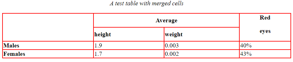 Males
Females
A test table with merged cells
height
1.9
1.7
Average
weight
0.003
0.002
40%
43%
Red
eyes