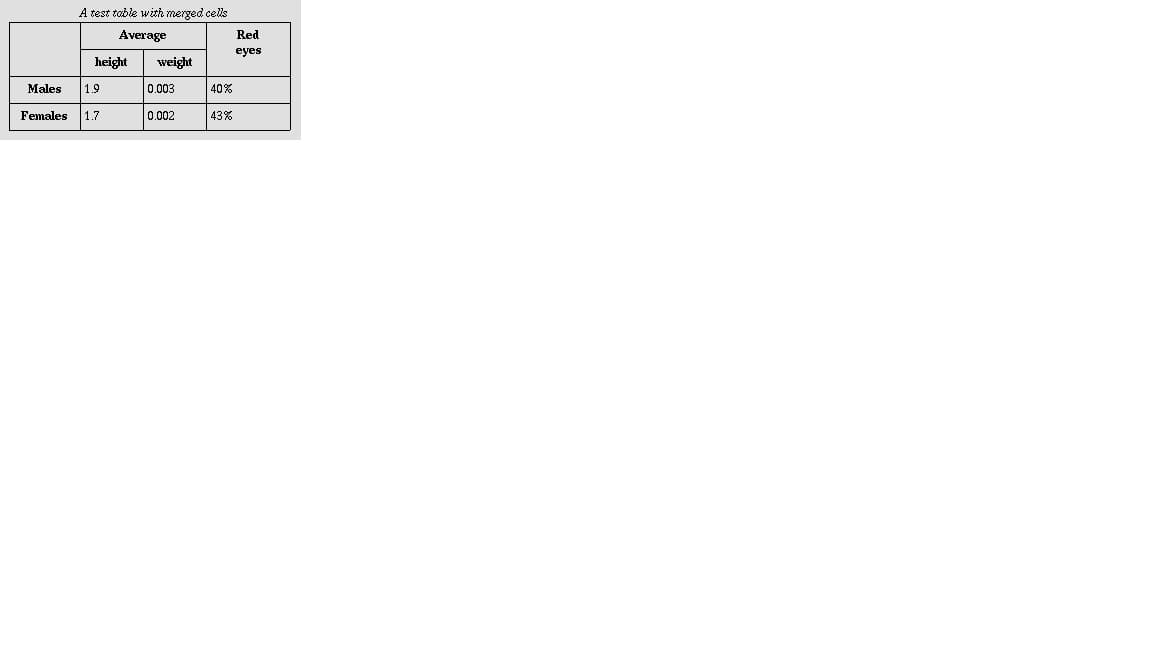 A test table with merged cells
Average
height
Males 1.9
Females 1.7
weight
0.003
0.002
40%
43%
Red
eyes