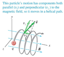 This particle's motion has components both
parallel (v₁) and perpendicular (v₁) to the
magnetic field, so it moves in a helical path.
X