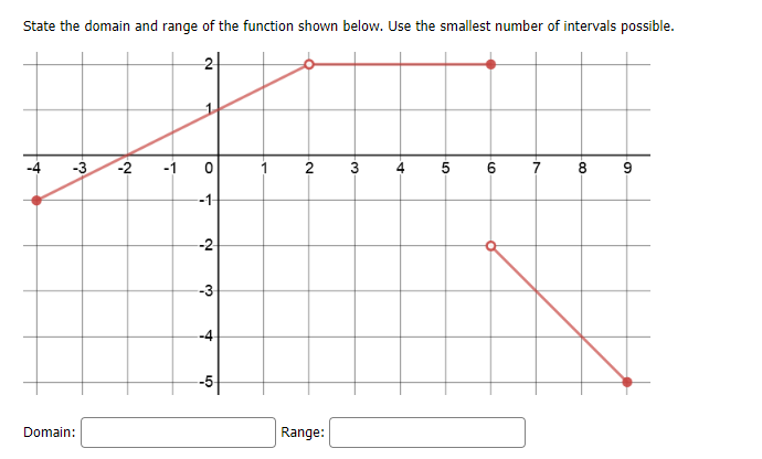 State the domain and range of the function shown below. Use the smallest number of intervals possible.
-3
-2
1
2
3
6
8.
9
-1
-2
-3
-4
-5
Domain:
Range:
4.
