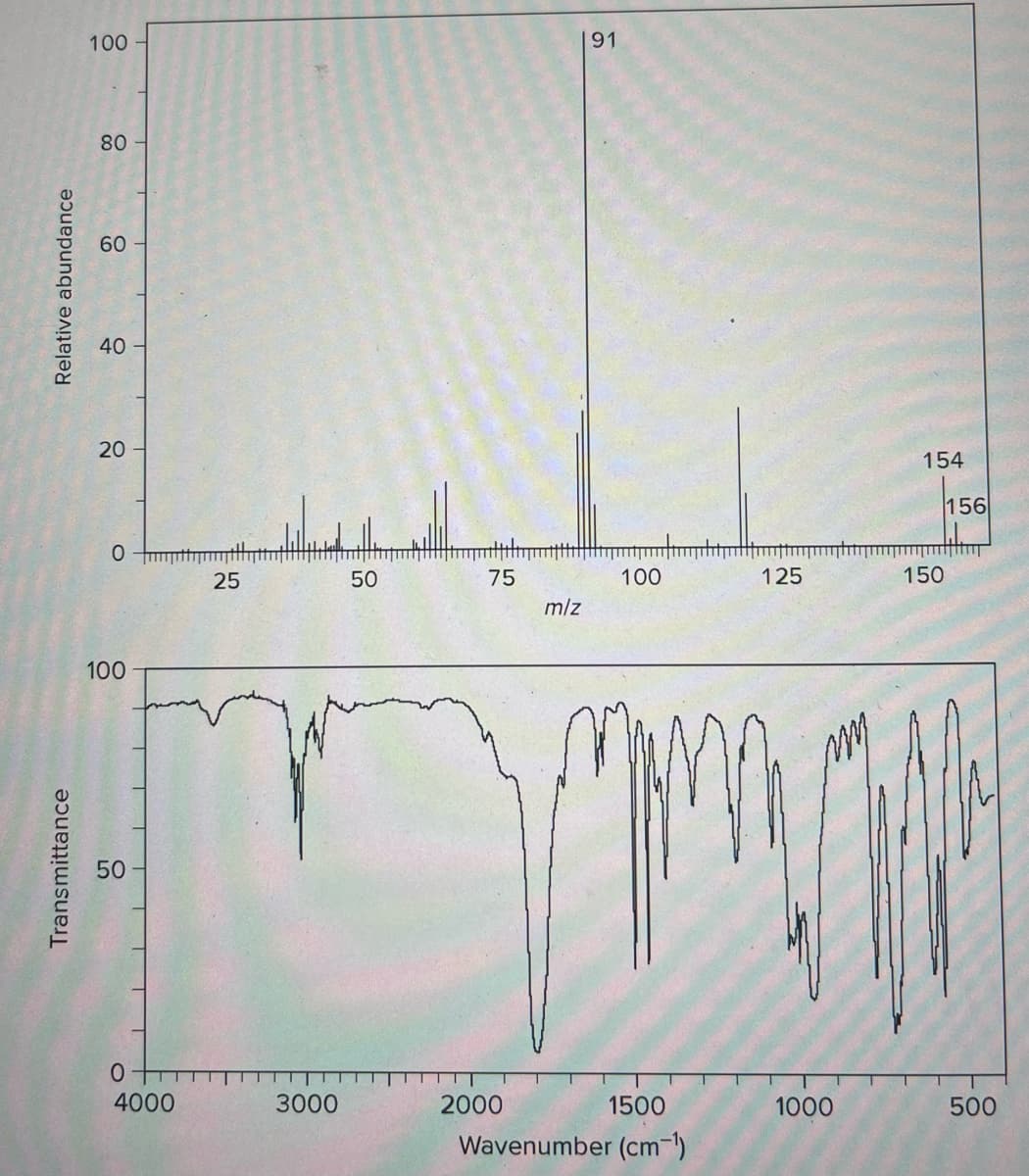 Relative abundance
Transmittance
100
80
60
40
20
о
100
50
0
4000
25
3000
50
75
191
2000
m/z
100
1500
Wavenumber (cm-¹)
125
1000
154
150
156
500