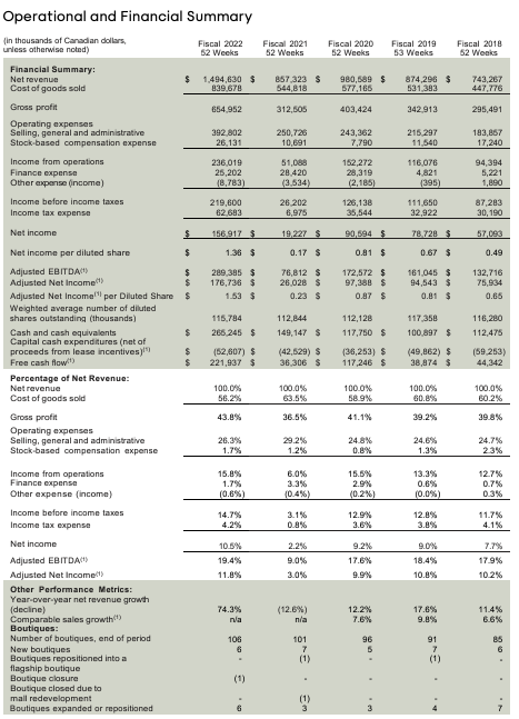 Operational and Financial Summary
(in thousands of Canadian dollars,
unless otherwise noted)
Financial Summary:
Net revenue
Cost of goods sold
Fiscal 2022
52 Weeks
Fiscal 2021
52 Weeks
Fiscal 2020
52 Weeks
Fiscal 2019
53 Weeks
Fiscal 2018
52 Weeks
$
1,494,630 $
839,678
857,323 $
544,818
980,589 $
577,165
874,296 $
531,383
743,267
447,776
Gross profit
654,952
312,505
403,424
342,913
295,491
Operating expenses
Selling, general and administrative
392,802
250,726
243,362
215,297
183,857
Stock-based compensation expense
26,131
10,691
7,790
11,540
17,240
Income from operations
236,019
51,088
152,272
116,076
94,394
Finance expense
25,202
28,420
28,319
4,821
5,221
Other expense (income)
(8,783)
(3.534)
(2,185)
(395)
1,890
Income before income taxes
219,600
26,202
126,138
111,650
87,283
Income tax expense
62,683
6,975
35,544
32,922
30,190
Net income
$
156,917 $
19,227 $
90,594 $
78,728 $
57,093
Net income per diluted share
$
1.36 $
0.17 $
0.81 $
0.67 $
0.49
Adjusted EBITDA
$
289,385 $
76,812 $
172,572 $
161,045 $
Adjusted Net Income)
$
176,736 $
26,028 $
97,388 $
94,543 $
132,716
75,934
Adjusted Net Income!") per Diluted Share $
1.53 $
0.23 $
0.87 $
0.81 $
0.65
Weighted average number of diluted
shares outstanding (thousands)
115,784
112,844
112,128
117,358
116,280
Cash and cash equivalents
$
266,245 $
149,147 $
117,750 $
100,897 $
112,475
Capital cash expenditures (net of
proceeds from lease incentives)
$
(52,607) $
(42,529) $
(36,253) $
(49,862) $
(59,253)
Free cash flow)
$
221,937 $
36,306 $
117,246 $
38,874 $
44,342
Percentage of Net Revenue:
Net revenue
Cost of goods sold
100.0%
100.0%
100.0%
100.0%
100.0%
56.2%
63.5%
58.9%
60.8%
60.2%
Gross profit
43.8%
36.5%
41.1%
39.2%
39.8%
Operating expenses
Selling, general and administrative
26.3%
29.2%
24.8%
24.6%
24.7%
Stock-based compensation expense
1.7%
1.2%
0.8%
1.3%
2.3%
Income from operations
15.8%
6.0%
15.5%
13.3%
12.7%
Finance expense
1.7%
3.3%
2.9%
0.6%
0.7%
Other expense (income)
(0.6%)
(0.4%)
(0.2%)
(0.0%)
0.3%
Income before income taxes
14.7%
3.1%
12.9%
12.8%
11.7%
Income tax expense
4.2%
0.8%
3.6%
3.8%
4.1%
Net income
10.5%
2.2%
9.2%
9.0%
7.7%
Adjusted EBITDA
19.4%
9.0%
17.6%
18.4%
17.9%
Adjusted Net Income)
11.8%
3.0%
9.9%
10.8%
10.2%
Other Performance Metrics:
Year-over-year net revenue growth
(decline)
74.3%
(12.6%)
12.2%
17.6%
11.4%
Comparable sales growth)
n/a
n/a
7.6%
9.8%
6.6%
Boutiques:
Number of boutiques, end of period
106
New boutiques
Boutiques repositioned into a
flagship boutique
Boutique closure
Boutique closed due to
mall redevelopment
Boutiques expanded or repositioned
ལྕལ།་ཀྱི་རྣམ
101
96
91
85
6
7
5
7
6
(1)
(1)
(1)
་་