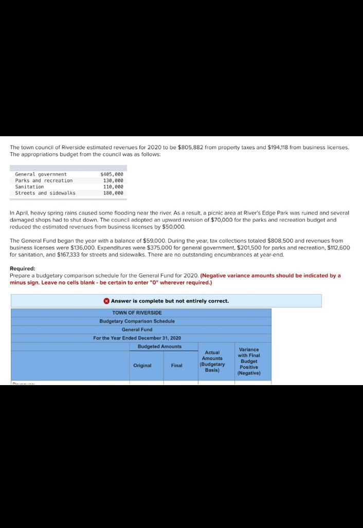 The town council of Riverside estimated revenues for 2020 to be $805,882 from property taxes and $194,118 from business licenses.
The appropriations budget from the council was as follows:
General government
Parks and recreation
Sanitation
Streets and sidewalks
$405,000
130,000
110,000
180,000
In April, heavy spring rains caused some flooding near the river. As a result, a picnic area at River's Edge Park was ruined and several
damaged shops had to shut down. The council adopted an upward revision of $70,000 for the parks and recreation budget and
reduced the estimated revenues from business licenses by $50,000.
The General Fund began the year with a balance of $59,000. During the year, tax collections totaled $808,500 and revenues from
business licenses were $136,000. Expenditures were $375,000 for general government, $201,500 for parks and recreation, $112,600
for sanitation, and $167,333 for streets and sidewalks. There are no outstanding encumbrances at year-end.
Required:
Prepare a budgetary comparison schedule for the General Fund for 2020. (Negative variance amounts should be indicated by a
minus sign. Leave no cells blank - be certain to enter "0" wherever required.)
Answer is complete but not entirely correct.
TOWN OF RIVERSIDE
Budgetary Comparison Schedule
General Fund
For the Year Ended December 31, 2020
Budgeted Amounts
Dusu
Variance
Original
Final
Actual
Amounts
(Budgetary
Basis)
with Final
Budget
Positive
(Negative)