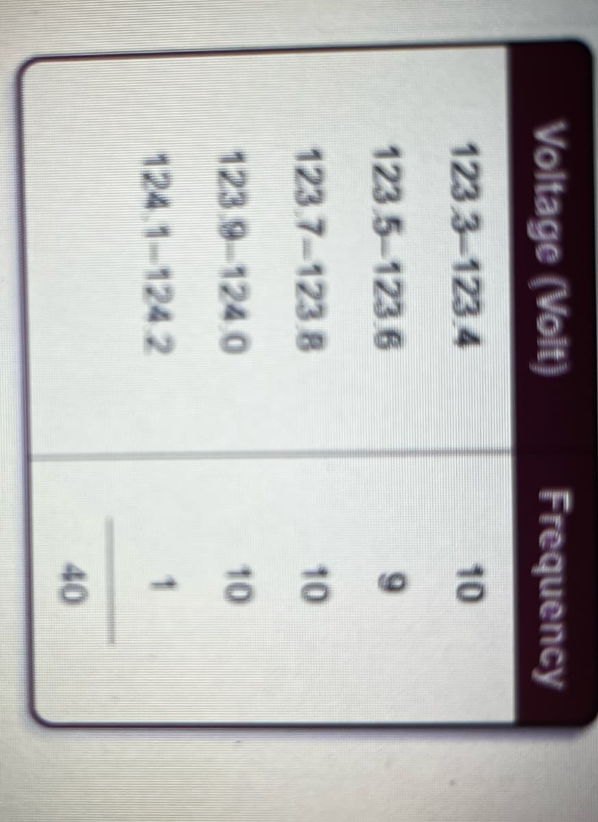 Voltage (Volt)
Frequency
123.3-123.4
10
123.5-1236
9
123.7-123.8
10
123.9-124.0
10
124.1-124.2
1
40
40