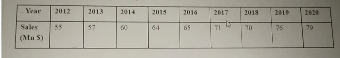 Year
2012
2013
2014
2015
2016
2017
2018
2019
2020
Sales
55
57
60
64
65
71
70
76
79
(Mn S)
