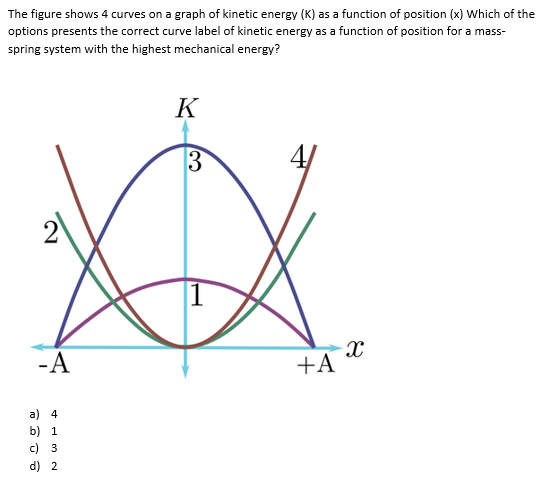 The figure shows 4 curves on a graph of kinetic energy (K) as a function of position (x) Which of the
options presents the correct curve label of kinetic energy as a function of position for a mass-
spring system with the highest mechanical energy?
K
4/
2
-A
+A
a) 4
b) 1
c) 3
d) 2
