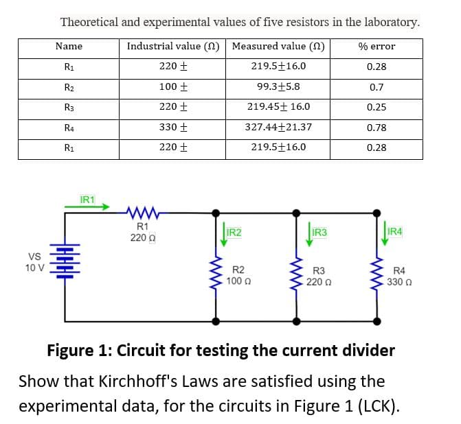 Vs
10 V
Theoretical and experimental values of five resistors in the laboratory.
Industrial value (0) Measured value (2)
% error
220 ±
219.5 16.0
0.28
100 +
0.7
220 +
0.25
330 +
0.78
220 +
Name
R₁
R2
R3
R4
R₁
IR1
www
R1
220 Ω
IR2
99.3+5.8
219.45+ 16.0
327.44+21.37
219.5+16.0
R2
- 100 Q
IR3
R3
- 220 Ω
0.28
IR4
R4
330 Ω
Figure 1: Circuit for testing the current divider
Show that Kirchhoff's Laws are satisfied using the
experimental data, for the circuits in Figure 1 (LCK).