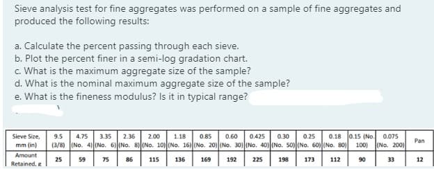 Sieve analysis test for fine aggregates was performed on a sample of fine aggregates and
produced the following results:
a. Calculate the percent passing through each sieve.
b. Plot the percent finer in a semi-log gradation chart.
c. What is the maximum aggregate size of the sample?
d. What is the nominal maximum aggregate size of the sample?
e. What is the fineness modulus? Is it in typical range?
0.18 0.15 (No.
(3/8) INo. 41 (INo. 6) (No. 8)|(No. 10) (No. 16) (No. 20)|INo. 30)|(No. 40)|(No. So) (No. 60)|(No. 80) 100)
Sieve Size,
9.5
4.75
3.35
2.36
2.00
1.18
0.85
0.60
0.425
0.30
0.25
0.075
Pan
mm (in)
(No. 200)
Amount
25
59 75 86
115
136
169
192
225
198
173
112
90
33
12
Retained,
