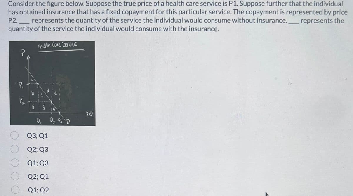 Consider the figure below. Suppose the true price of a health care service is P1. Suppose further that the individual
has obtained insurance that has a fixed copayment for this particular service. The copayment is represented by price
P2. represents the quantity of the service the individual would consume without insurance. __represents the
quantity of the service the individual would consume with the insurance.
Health Care Service
P
P₁
P₂
f
Q.
g
Q3; Q1
Q2; Q3
Q1; Q3
Q2; Q1
Q1; Q2
Q₂ Q3 D
Q₂