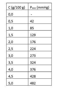 C (g/100 g) Ps02 (mmHg)
0,0
0,5
1,0
1,5
2,0
2,5
3,0
3,5
4,0
4,5
5,0
42
85
129
176
224
273
324
376
428
482