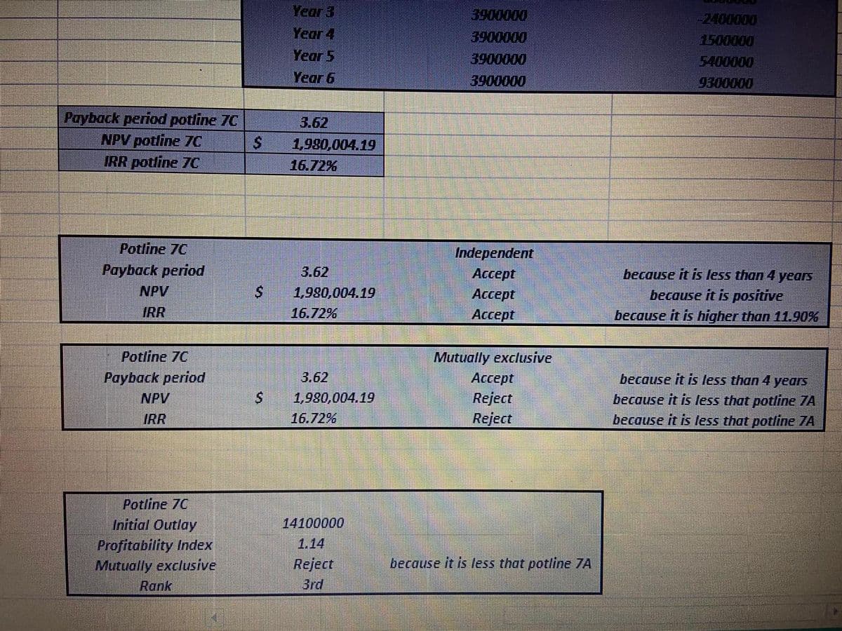 Year 3
Year 4
Year 5
3900000
-2400000
3900000
1500000
3900000
3900000
5400000
Year 6
9300000
Payback period potline 7C
NPV potline 7C
IRR potline 7C
3.62
1,980,004.19
16.72%
Potline 7C
Payback period
NPV
Independent
3.62
Аcсеpt
Accept
because it is less than 4years
1,980,004.19
because it is positive
because it is higher than 11.90%
IRR
16.72%
Acсept
Potline 7C
Payback period
NPV
Mutually exclusive
3.62
Ассept
because it is less than 4 years
Reject
Reject
because it is less that potline 7A
because it is less that potline 7A
1,980,004.19
IRR
16.72%
Potline 70
Initial Outlay
Profitability Index
Mutually exclusive
Rank
14100000
1.14
Reject
because it is less that potline 7A
3rd
