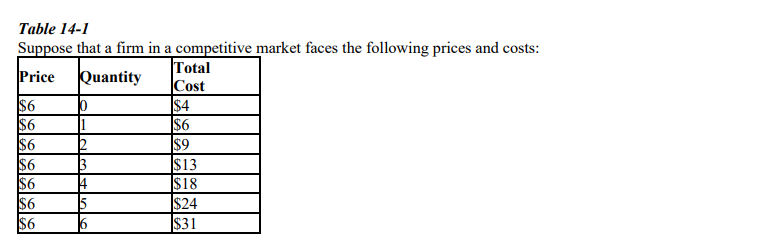 Table 14-1
Suppose that a firm in a competitive market faces the following prices and costs:
Price Quantity
$6
$6
$6
$6
$6
$6
$6
10
1
5
Total
Cost
$4
$6
$9
$13
$18
$24
$31