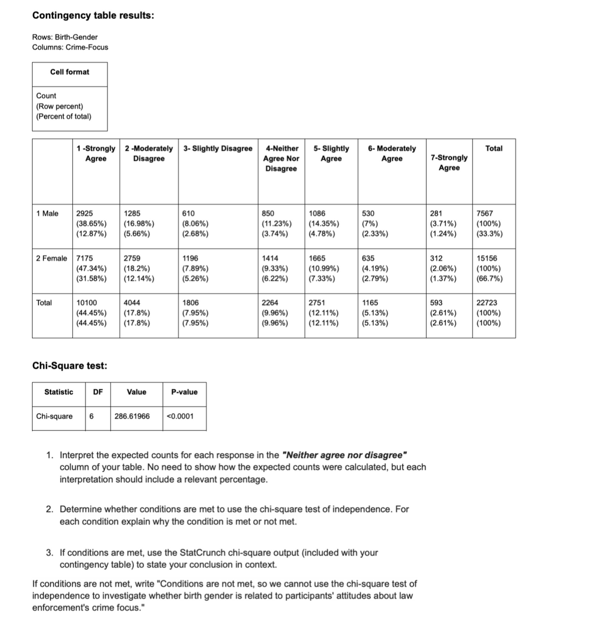 Contingency table results:
Rows: Birth-Gender
Columns: Crime-Focus
Cell format
Count
(Row percent)
(Percent of total)
1-Strongly
Agree
2 -Moderately 3- Slightly Disagree
Disagree
4-Neither
Agree Nor
Disagree
5- Slightly
Agree
6- Moderately
Agree
Total
7-Strongly
Agree
1 Male
2925
1285
610
850
1086
530
281
7567
(38.65%)
(12.87%)
(16.98%)
(5.66%)
(8.06%)
(11.23%)
(2.68%)
(3.74%)
(14.35%)
(4.78%)
(7%)
(2.33%)
(3.71%)
(1.24%)
(100%)
(33.3%)
2 Female 7175
2759
1196
1414
1665
635
312
15156
(47.34%)
(18.2%)
(7.89%)
(9.33%)
(10.99%)
(4.19%)
(2.06%)
(100%)
(31.58%)
(12.14%)
(5.26%)
(6.22%)
(7.33%)
(2.79%)
(1.37%)
(66.7%)
Total
10100
(44.45%)
4044
1806
2264
2751
1165
593
22723
(17.8%)
(7.95%)
(9.96%)
(12.11%)
(44.45%) (17.8%)
(7.95%)
(9.96%)
(12.11%)
(5.13%)
(5.13%)
(2.61%) (100%)
(2.61%)
(100%)
Chi-Square test:
Statistic
DF
Value
P-value
Chi-square 6
286.61966
<0.0001
1. Interpret the expected counts for each response in the "Neither agree nor disagree"
column of your table. No need to show how the expected counts were calculated, but each
interpretation should include a relevant percentage.
2. Determine whether conditions are met to use the chi-square test of independence. For
each condition explain why the condition is met or not met.
3. If conditions are met, use the StatCrunch chi-square output (included with your
contingency table) to state your conclusion in context.
If conditions are not met, write "Conditions are not met, so we cannot use the chi-square test of
independence to investigate whether birth gender is related to participants' attitudes about law
enforcement's crime focus."