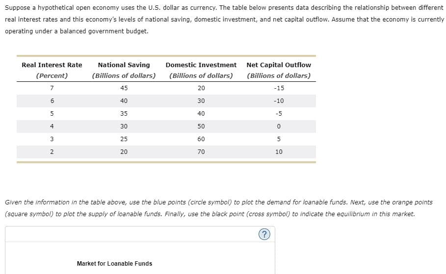 Suppose a hypothetical open economy uses the U.S. dollar as currency. The table below presents data describing the relationship between different
real interest rates and this economy's levels of national saving, domestic investment, and net capital outflow. Assume that the economy is currently
operating under a balanced government budget.
Real Interest Rate
(Percent)
7
6
5
4
3
Сл
2
National Saving
(Billions of dollars)
45
40
35
30
25
20
Domestic Investment
(Billions of dollars)
20
30
40
50
60
70
Market for Loanable Funds
Net Capital Outflow
(Billions of dollars)
-15
-10
-5
0
5
10
Given the information in the table above, use the blue points (circle symbol) to plot the demand for loanable funds. Next, use the orange points
(square symbol) to plot the supply of loanable funds. Finally, use the black point (cross symbol) to indicate the equilibrium in this market.
(?)