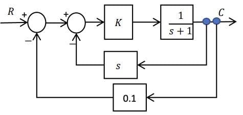 R +
K
S
0.1
1
s+1
+