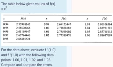 The table below gives values of f(x)
=e
0.94
2.55998142
0.99
2.69123447
1.03
1.04
1.05
2.80106584
0.95
0.96
0.97
2.58570966
2.61169647
2.82921701
2.85765112
2.88637099
1.00
2.71828183
2.74560102
2.77319476
1.01
2.63794446
1.02
1.06
0.98
2.66445624
For the data above, evaluate f'(1.0)
and f "(1.0) with the following data
points: 1.00, 1.01, 1.02, and 1.03.
Compute and compare the errors.
