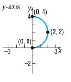 y-axis Yt(o, 4)
A(0,4)
(2, 2)
, (0, 0아
-2
