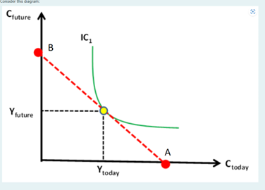 this diagram
Cfuture
Yfuture
B
IC₁
A
→ Ctoday
Ytoday