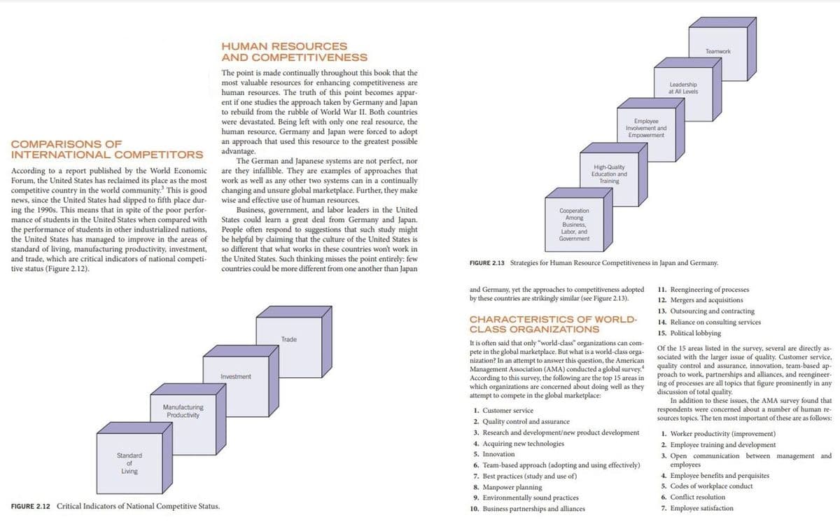 HUMAN RESOURCES
AND COMPETITIVENESS
Teamwork
The point is made continually throughout this book that the
most valuable resources for enhancing competitiveness are
human resources. The truth of this point becomes appar-
ent if one studies the approach taken by Germany and Japan
Leadership
at All Levels
to rebuild from the rubble of World War II. Both countries
were devastated. Being left with only one real resource, the
human resource, Germany and Japan were forced to adopt
an approach that used this resource to the greatest possible
advantage.
The German and Japanese systems are not perfect, nor
are they infallible. They are examples of approaches that
work as well as any other two systems can in a continually
changing and unsure global marketplace. Further, they make
wise and effective use of human resources.
Employee
Involvement and
Empowerment
COMPARISONS OF
INTERNATIONAL COMPETITORS
High-Quality
Education and
Training
According to a report published by the World Economic
Forum, the United States has reclaimed its place as the most
competitive country in the world community.' This is good
news, since the United States had slipped to fifth place dur-
ing the 1990s. This means that in spite of the poor perfor-
mance of students in the United States when compared with
the performance of students in other industrialized nations,
the United States has managed to improve in the areas of
standard of living, manufacturing productivity, investment,
and trade, which are critical indicators of national competi-
Business, government, and labor leaders in the United
States could learn a great deal from Germany and Japan.
People often respond to suggestions that such study might
be helpful by claiming that the culture of the United States is
so different that what works in these countries won't work in
the United States. Such thinking misses the point entirely: few
countries could be more different from one another than Japan
Cooperation
Among
Business,
Labor, and
Government
FIGURE 2.13 Strategies for Human Resource Competitiveness in Japan and Germany.
tive status (Figure 2.12).
11. Reengineering of processes
12. Mergers and acquisitions
13. Outsourcing and contracting
14. Reliance on consulting services
and Germany, yet the approaches to competitiveness adopted
by these countries are strikingly similar (see Figure 2.13).
CHARACTERISTICS OF WORLD-
CLASS ORGANIZATIONS
15. Political lobbying
Trade
It is often said that only "world-class" organizations can com-
pete in the global marketplace. But what is a world-class orga-
nization? In an attempt to answer this question, the American
Management Association (AMA) conducted a global survey.
According to this survey, the following are the top 15 areas in
which organizations are concerned about doing well as they
attempt to compete in the global marketplace:
Of the 15 areas listed in the survey, several are directly as-
sociated with the larger issue of quality. Customer service,
quality control and assurance, innovation, team-based ap-
proach to work, partnerships and alliances, and reengineer-
ing of processes are all topics that figure prominently in any
discussion of total quality.
In addition to these issues, the AMA survey found that
respondents were concerned about a number of human re-
sources topics. The ten most important of these are as follows:
Investment
Manufacturing
1. Customer service
Productivity
2. Quality control and assurance
3. Research and development/new product development
1. Worker productivity (improvement)
4. Acquiring new technologies
5. Innovation
2. Employee training and development
Standard
of
Living
3. Open communication between management and
employees
6. Team-based approach (adopting and using effectively)
7. Best practices (study and use of)
8. Manpower planning
9. Environmentally sound practices
4. Employee benefits and perquisites
5. Codes of workplace conduct
6. Conflict resolution
FIGURE 2.12 Critical Indicators of National Competitive Status.
10. Business partnerships and alliances
7. Employee satisfaction
