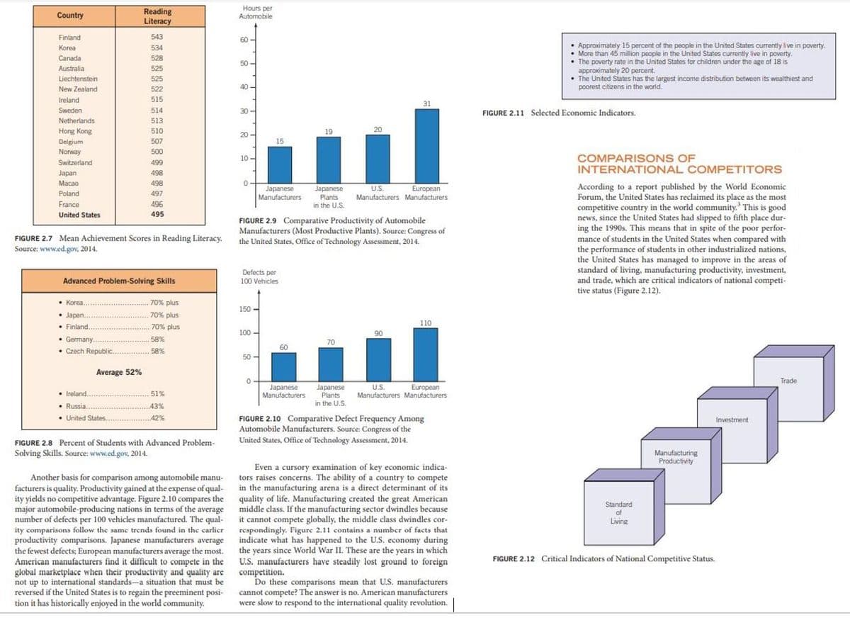 Reading
Literacy
Hours per
Automobile
Country
Finland
543
60 -
• Approximately 15 percent of the people in the United States currently live in poverty.
• More than 45 million people in the United States currently live in paverty.
• The poverty rate in the United States for children under the age of 18 is
approximately 20 percent.
• The United States has the largest income distribution between its wealthiest and
poorest citizens in the world.
Korea
534
Canada
528
50 -
Australia
525
Liechtenstein
525
New Zealand
522
40-
Ireland
515
31
Sweden
514
30-
FIGURE 2.11 Selected Economic Indicators.
Netherlands
513
Hong Kong
510
19
20
20
507
15
Delgium
Norway
Switzerland
500
COMPARISONS OF
INTERNATIONAL COMPETITORS
10 -
499
Japan
498
Macao
498
U.S. European
According to a report published by the World Economic
Forum, the United States has reclaimed its place as the most
competitive country in the world community. This is good
news, since the United States had slipped to fifth place dur-
ing the 1990s. This means that in spite of the poor perfor-
Japanese
Manufacturers
Japanese
Plants
in the U.S.
Poland
497
Manufacturers Manufacturers
France
496
United States
495
FIGURE 2.9 Comparative Productivity of Automobile
Manufacturers (Most Productive Plants). Source: Congress of
FIGURE 2.7 Mean Achievement Scores in Reading Literacy. the United States, Office of Technology Assessment, 2014.
in the United States when compared with
mance of students
the performance of students in other industrialized nations,
the United States has managed to improve in the areas of
standard of living, manufacturing productivity, investment,
and trade, which are critical indicators of national competi-
tive status (Figure 2.12).
Source: www.ed.gov, 2014.
Advanced Problem-Solving Skills
Defects per
100 Vehicles
70% plus
Korea...
150 -
• Japan.
• Finland.
70% plus
110
70% plus
100 -
• Germany.
• Czech Republic.
58%
06
70
60
58%
50 -
Average 52%
Trade
Japanese
Manufacturers
Japanese
Plants
in the U.S.
U.S.
European
Manufacturers Manufacturers
• Ireland...
51%
• Russia.
• United States.........
43%
FIGURE 2.10 Comparative Defect Frequency Among
Automobile Manufacturers. Source: Congress of the
United States, Office of Technology Assessment, 2014.
42%
Investment
FIGURE 2.8 Percent of Students with Advanced Problem-
Solving Skills. Source: www.ed.gov, 2014.
Manufacturing
Productivity
Even a cursory examination of key economic indica-
Another basis for comparison among automobile manu- tors raises concerns. The ability of a country to compete
facturers is quality. Productivity gained at the expense of qual-
ity yields no competitive advantage. Figure 2.10 compares the quality of life. Manufacturing created the great American
major automobile-producing nations in terms of the average
number of defects per 100 vehicles manufactured. The qual-
in the manufacturing arena is a direct determinant of its
Standard
middle class. If the manufacturing sector dwindles because
it cannot compete globally, the middle class dwindles cor-
of
Living
ity comparisons follow the same trends found in the carlicr respondingly. Figure 2.11 contains a number of facts that
productivity comparisons. Japanese manufacturers average
the fewest defects; European manufacturers average the most.
American manufacturers find it difficult to compete in the
global marketplace when their productivity and quality are competition.
not up to international standards-a situation that must be
reversed if the United States is to regain the preeminent posi-
tion it has historically enjoyed in the world community.
indicate what has happened to the U.S. economy during
the years since World War II. These are the years in which
U.S. manufacturers have steadily lost ground to foreign
FIGURE 2.12 Critical Indicators of National Competitive Status.
Do these comparisons mean that U.S. manufacturers
cannot compete? The answer is no. American manufacturers
were slow to respond to the international quality revolution.
