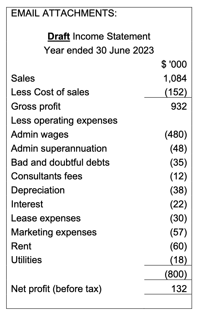 EMAIL ATTACHMENTS:
Draft Income Statement
Year ended 30 June 2023
Sales
Less Cost of sales
Gross profit
Less operating expenses
Admin wages
Admin superannuation
Bad and doubtful debts
Consultants fees
Depreciation
Interest
Lease expenses
Marketing expenses
Rent
Utilities
Net profit (before tax)
$'000
1,084
(152)
932
(480)
(48)
(35)
(12)
(38)
(22)
(30)
(57)
(60)
(18)
(800)
132