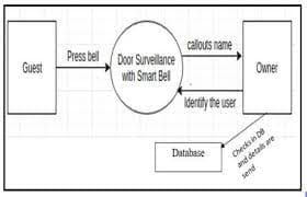 Press bell
Guest
Door Survellance
calouts name
with Smart Bel
Owner
Identity the user
Database
and detais are
send
Checksin De
