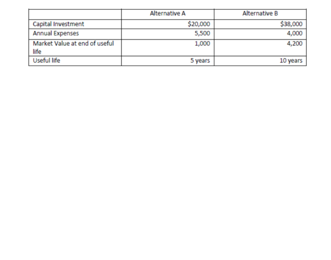 Alternative A
Alternative B
$20,000
$38,000
Capital Investment
Annual Expenses
5,500
4,000
Market Value at end of useful
1,000
4,200
life
Useful life
5 years
10 years
