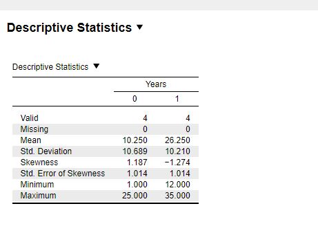 Descriptive Statistics v
Descriptive Statistics
Years
1
Valid
4
4
Missing
Mean
10.250
26.250
Std. Deviation
10.689
10.210
Skewness
1.187
-1.274
Std. Error of Skewness
1.014
1.014
Minimum
1.000
12.000
Maximum
25.000
35.000
