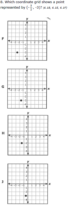 8. Which coordinate grid shows a point
represented by (-, 3)? (6.18, 6.1E, 6.1F)
y
4
3
F
4-3-2-1
-1
1
2 3
-2
-3
-4
4
3
1
G
-4-3-2-1
23
-1
-2
-4
3.
-2
1
H
-4-3 -2 -1
-1
2 3
4
-2
3.
-1
-3 -2-1
-1
1 2 3 4
-2
