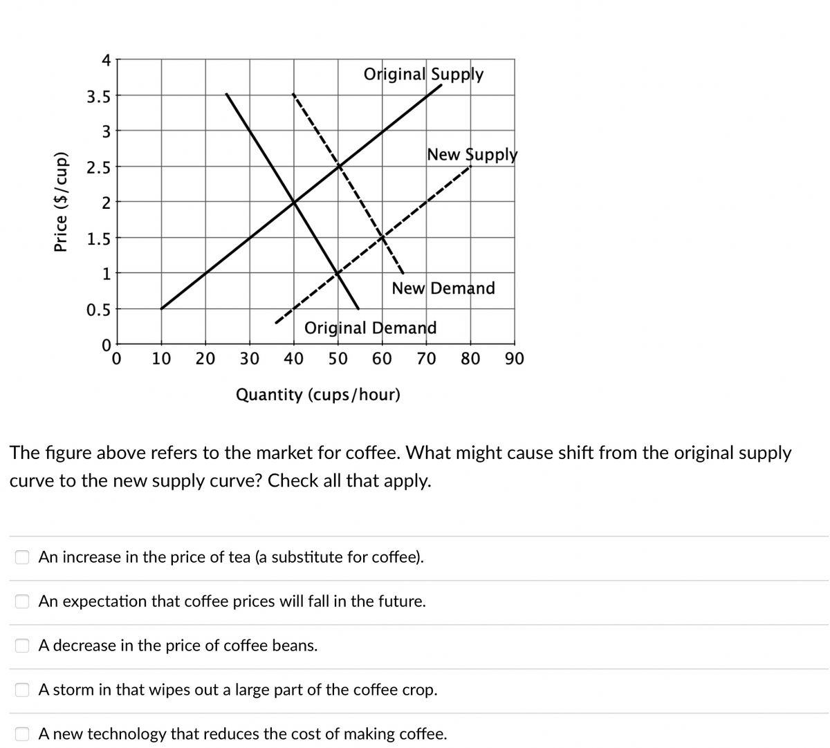 Price ($/cup)
3.5
3
88
2.5
2
1.5
1
0.5
0
10 20
Original Supply
New Supply
New Demand
Original Demand
30 40 50 60 70 80 90
Quantity (cups/hour)
The figure above refers to the market for coffee. What might cause shift from the original supply
curve to the new supply curve? Check all that apply.
An increase in the price of tea (a substitute for coffee).
An expectation that coffee prices will fall in the future.
A decrease in the price of coffee beans.
A storm in that wipes out a large part of the coffee crop.
A new technology that reduces the cost of making coffee.