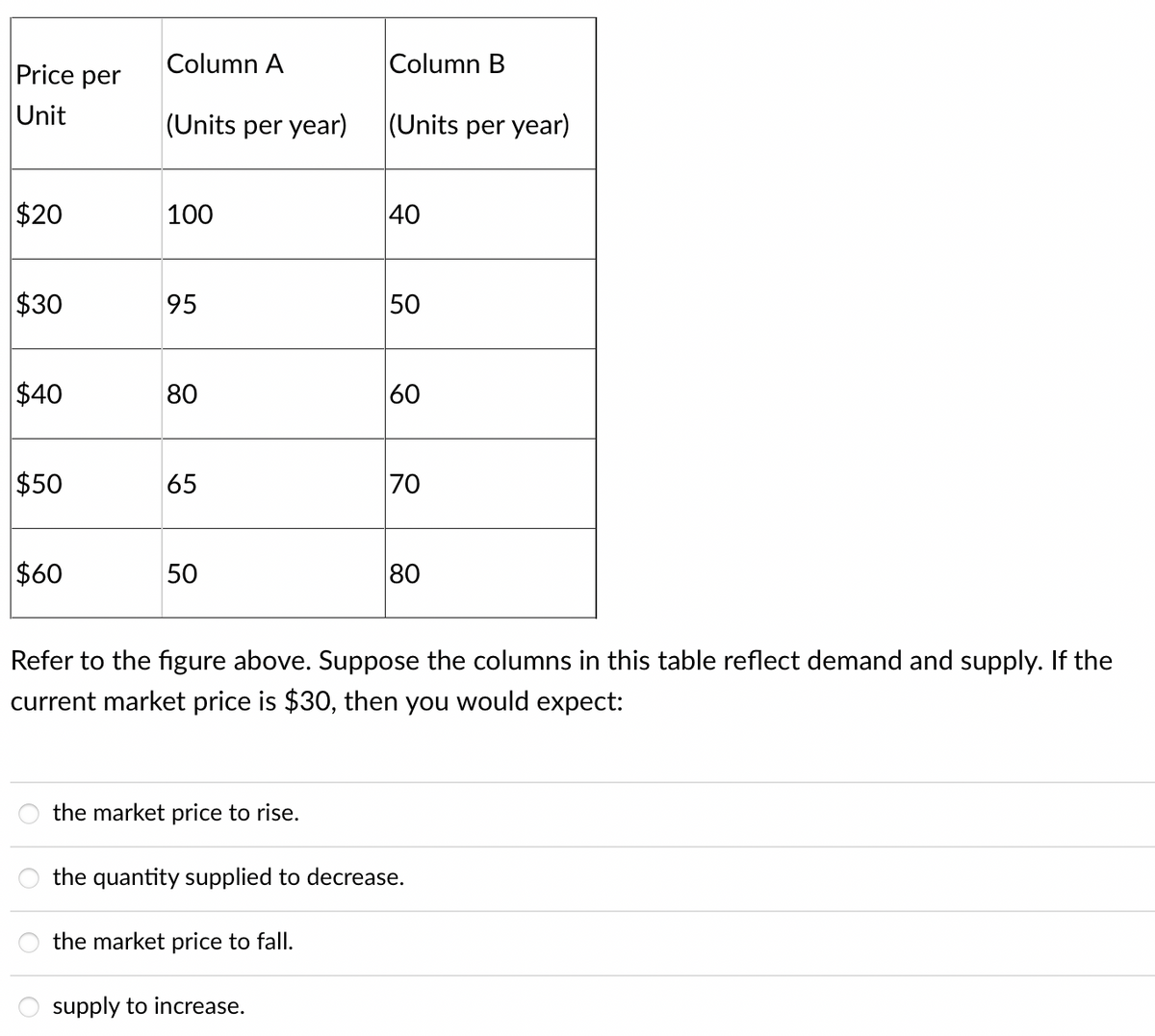 Price per
Unit
$20
$30
$40
$50
$60
Column A
(Units per year)
100
95
80
65
50
the market price to rise.
Column B
(Units per year)
the market price to fall.
40
supply to increase.
50
60
Refer to the figure above. Suppose the columns in this table reflect demand and supply. If the
current market price is $30, then you would expect:
70
80
the quantity supplied to decrease.