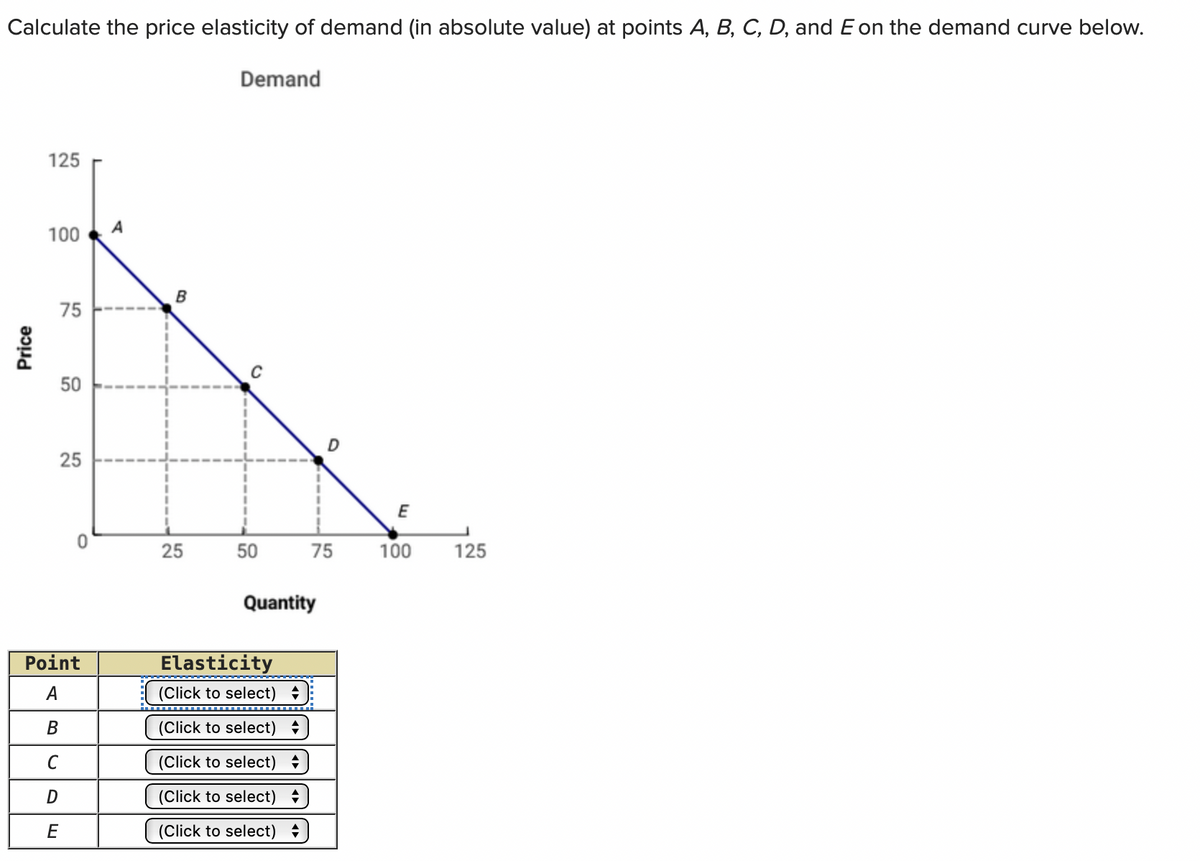 Calculate the price elasticity of demand (in absolute value) at points A, B, C, D, and E on the demand curve below.
Price
125
100
75
50
25
0
Point
A
B
C
D
E
A
B
25
Demand
50
75
Quantity
Elasticity
(Click to select)
(Click to select)
(Click to select)
(Click to select)
(Click to select)
E
100
125