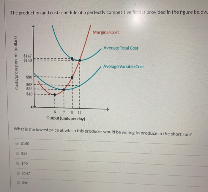 The production and cost schedule of a perfectly competitive firm is provided in the figure below...
Costs/prices per unit (dollars)
$147
$140
$90
$68
$55
$40
$140
$55
$40
$147
11
11
$90
11
11
11
11
I
5 7 9 11
Output (units per day)
What is the lowest price at which this producer would be willing to produce in the short run?
I
Marginal Cost
Average Total Cost
Average Variable Cost