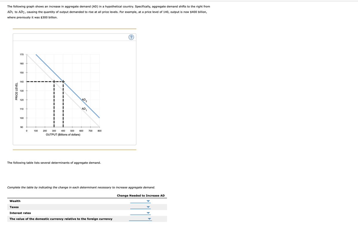 The following graph shows an increase in aggregate demand (AD) in a hypothetical country. Specifically, aggregate demand shifts to the right from
AD1 to AD2, causing the quantity of output demanded to rise at all price levels. For example, at a price level of 140, output is now $400 billion,
where previously it was $300 billion.
170
160
150
140
-
130
AD2
120
110
AD,
100
90
100
200
300
400
500
600
700
800
OUTPUT (Billions of dollars)
The following table lists several determinants of aggregate demand.
Complete the table by indicating the change in each determinant necessary to increase aggregate demand.
Change Needed to Increase AD
Wealth
Taxes
Interest rates
The value of the domestic currency relative to the foreign currency
PRICE LEVEL
