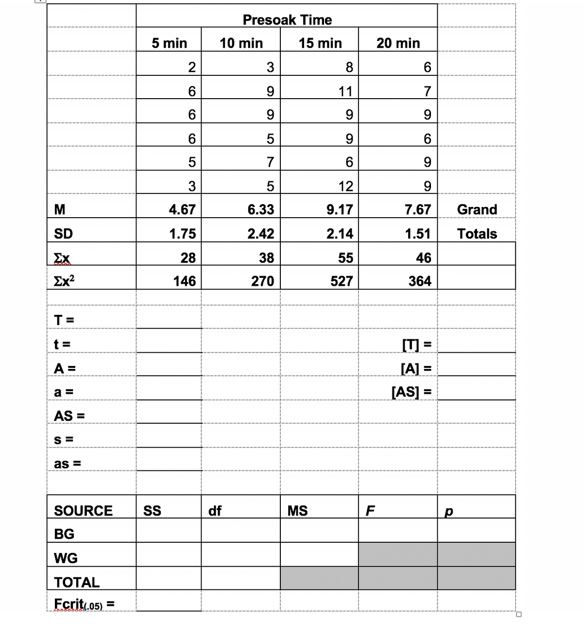 Presoak Time
5 min
10 min
15 min
20 min
2
3
8
6
6.
6.
11
7
6.
6.
9.
6.
7
6
12
M
4.67
6.33
9.17
7.67
Grand
SD
1.75
2.42
2.14
1.51
Totals
Σχ
28
38
55
46
Σχ2
146
270
527
364
T=
t =
[T) =
A =
[A] =
a =
[AS] =
AS =
S =
as =
SOURCE
SS
df
MS
BG
WG
ТОTAL
Fcrit.05) =
